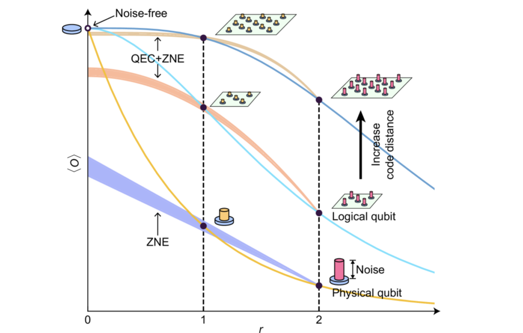 logical qubit error mitigation